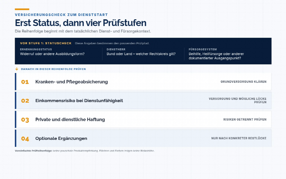 Vereinfachte Prüfreihenfolge: Die Grafik ordnet Fragen, sie empfiehlt keine Produkte und begründet keine allgemeine Versicherungspflicht.